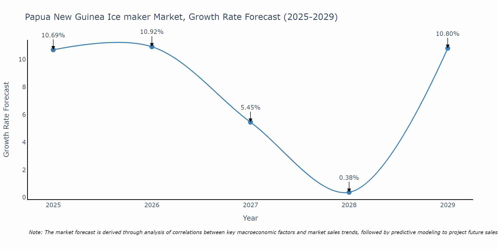 Papua New Guinea Ice maker Market Growth Rate